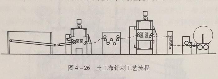 土工布针刺工艺流程